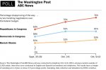 abcpostbudgetpoll101413.jpg abcpostbudgetpoll101413.jpg