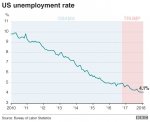 unemploymentundertrump.jpg