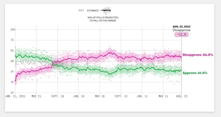 How Popular Is Joe Biden_ - FiveThirtyEight - projects.fivethirtyeight.com.jpg